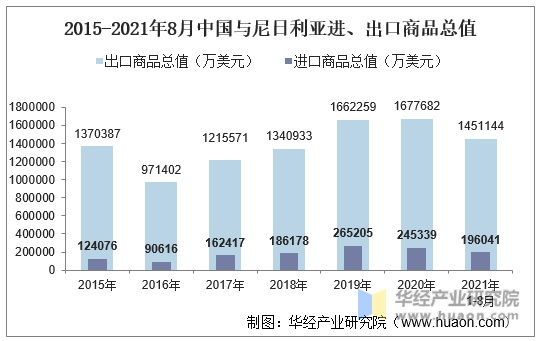 2015-2021年8月中国与尼日利亚进、出口商品总值