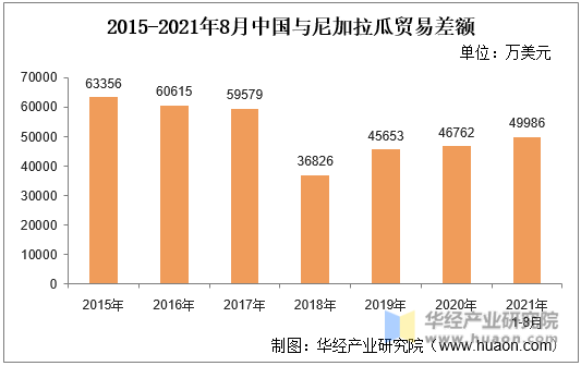 2015-2021年8月中国与尼加拉瓜贸易差额