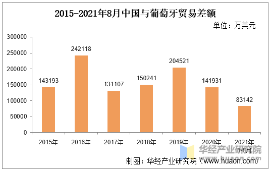2015-2021年8月中国与葡萄牙贸易差额