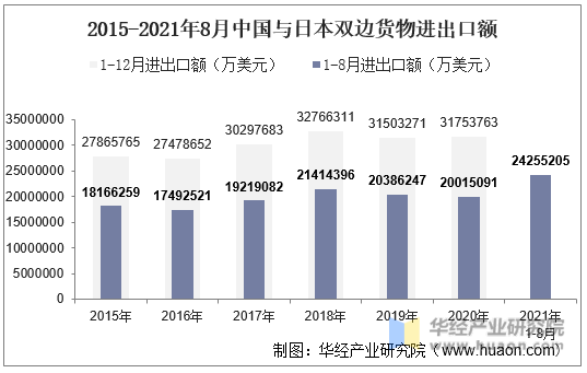 2015-2021年8月中国与日本双边货物进出口额