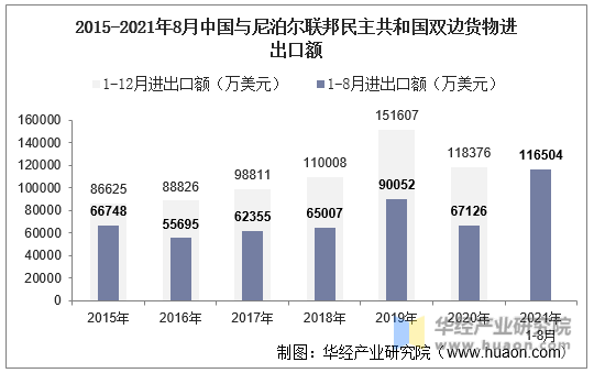 2015-2021年8月中国与尼泊尔联邦民主共和国双边货物进出口额