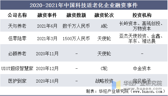 2020-2021年中国科技适老化企业融资事件
