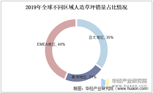 2019年全球不同区域人造草坪销量占比情况