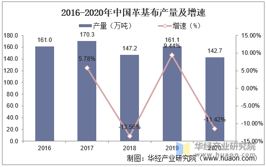 2016-2020年中国革基布产量及增速