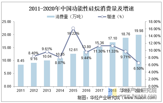 2011-2020年中国功能性硅烷消费量及增速