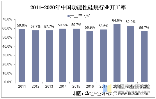 2011-2020年中国功能性硅烷行业开工率