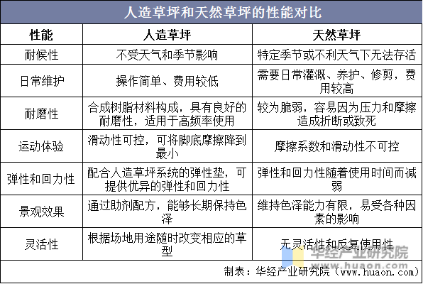 人造草坪和天然草坪的性能对比