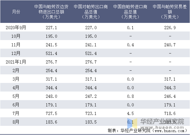 近一年中国与帕劳双边货物进出口额统计表