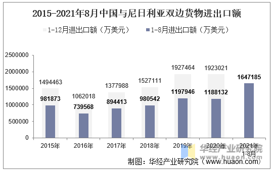 2015-2021年8月中国与尼日利亚双边货物进出口额