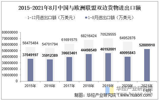 2015-2021年8月中国与欧洲联盟双边货物进出口额