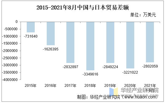 2015-2021年8月中国与日本贸易差额