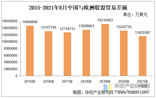 2015-2021年8月中国与欧洲联盟贸易差额