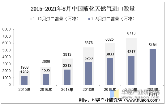 2015-2021年8月中国液化天然气进口数量