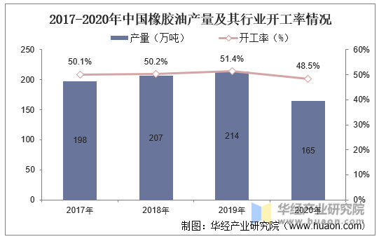 2017-2020年中国橡胶油产量及其行业开工率情况