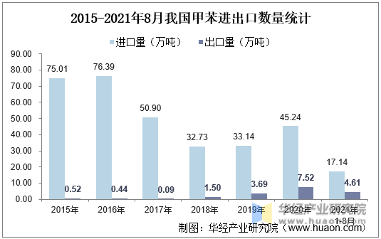 2015-2021年8月我国甲苯进出口数量统计