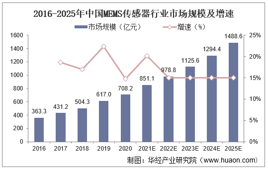 2016-2025年中国MEMS传感器行业市场规模及增速