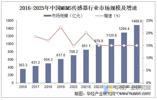 2016-2025年中国MEMS传感器行业市场规模及增速