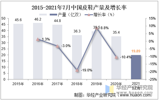 2015-2021年7月中国皮鞋产量及增长率