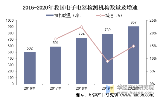 2016-2020年我国电子电器检测机构数量及增速