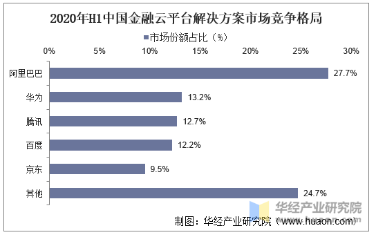 2020年H1中国金融云平台解决方案市场竞争格局