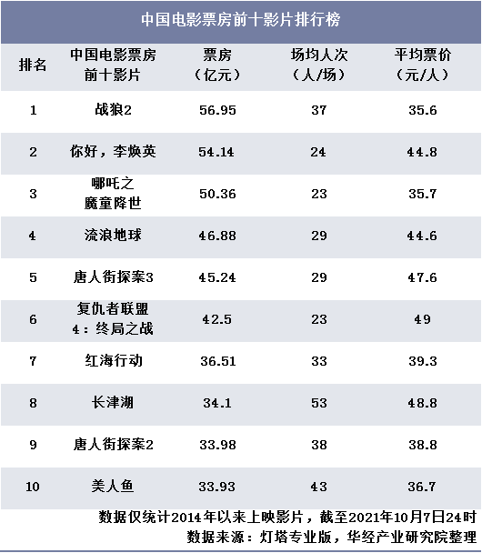 中国电影票房前十影片排行榜