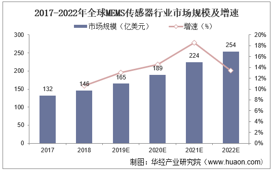 2017-2022年全球MEMS传感器行业市场规模及增速