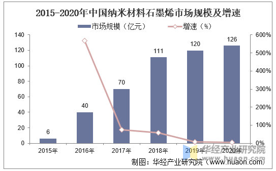 2015-2020年中国纳米材料石墨烯市场规模及增速