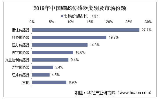 2019年中国MEMS传感器类别及市场份额