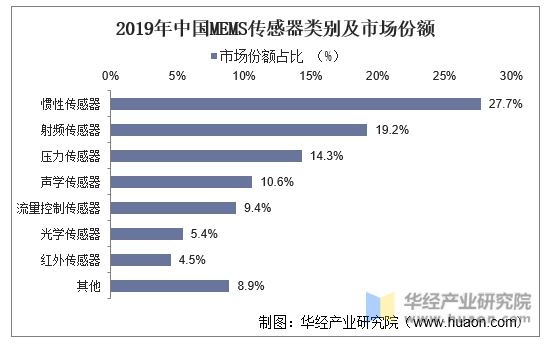 2019年中国MEMS传感器类别及市场份额