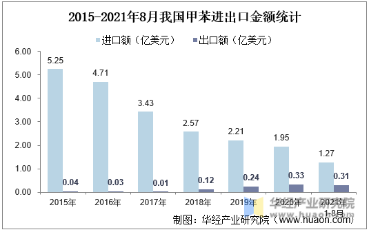 2015-2021年8月我国甲苯进出口金额统计