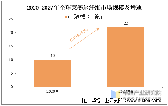 2020-2027年全球莱赛尔纤维市场规模及增速