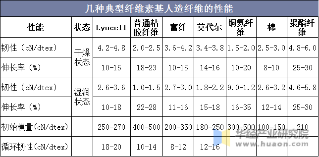 几种典型纤维素基人造纤维的性能