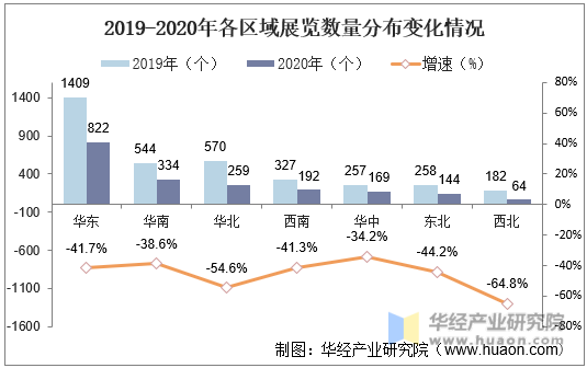 2019-2020年各区域展览数量分布变化情况