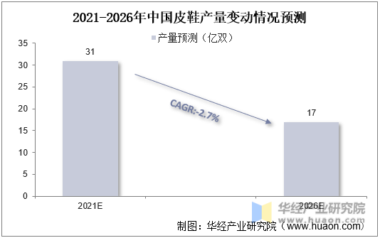2021-2026年中国皮鞋产量变动情况预测