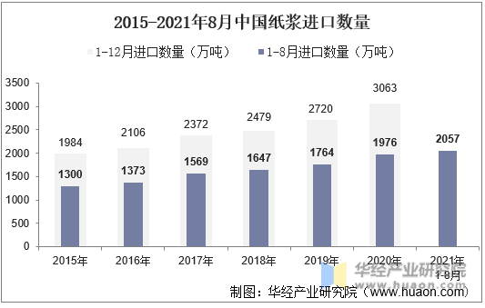 2015-2021年8月中国纸浆进口数量