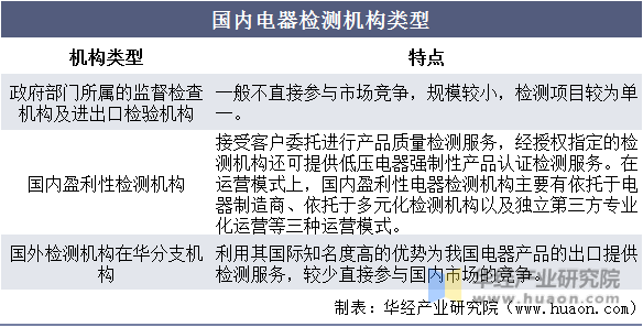 国内电器检测机构类型