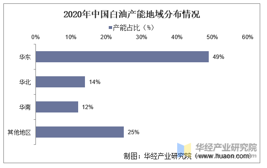 2020年中国白油产能地域分布情况