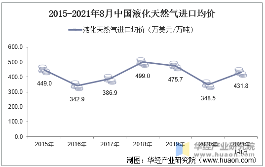 2015-2021年8月中国液化天然气进口均价