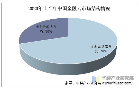 2020年上半年中国金融云市场结构情况