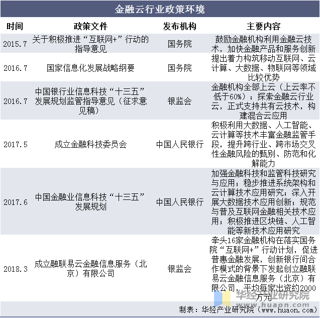 金融云行业政策环境