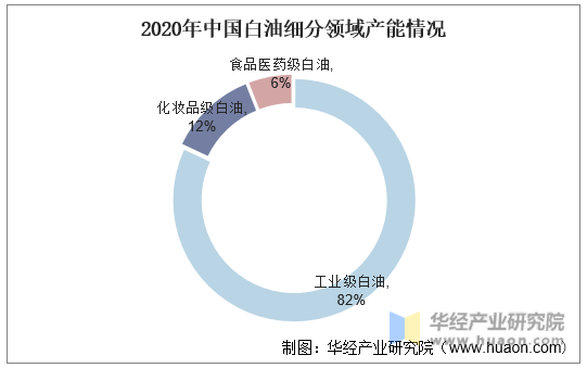 2020年中国白油细分领域产能情况