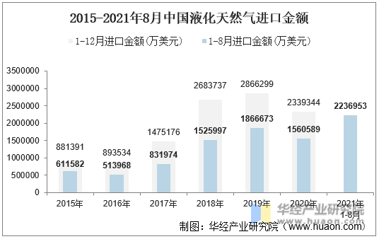 2015-2021年8月中国液化天然气进口金额