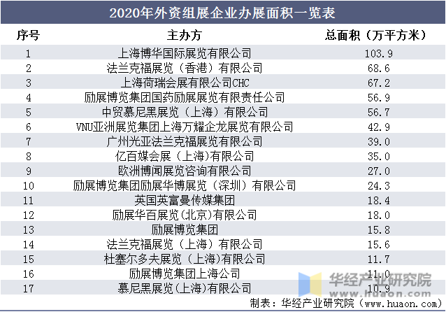 2020年外资组展企业办展面积一览表