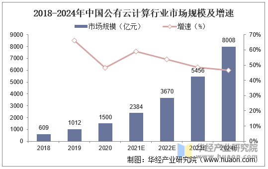 2018-2024年中国公有云计算行业市场规模及增速
