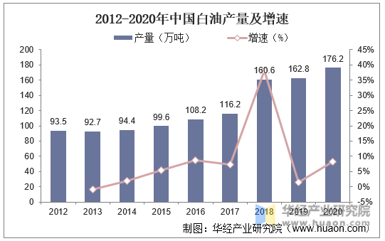 2012-2020年中国白油产量及增速