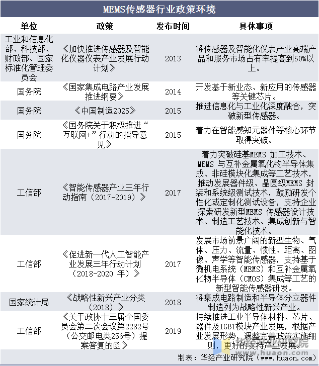 MEMS传感器行业政策环境