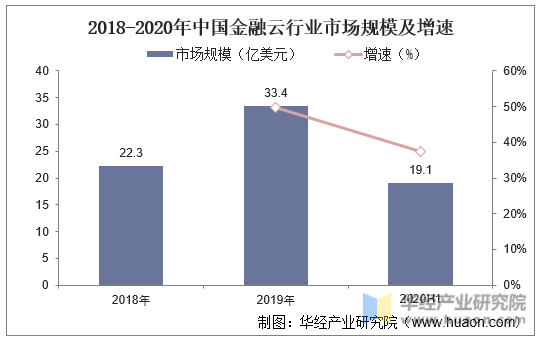2018-2020年中国金融云行业市场规模及增速