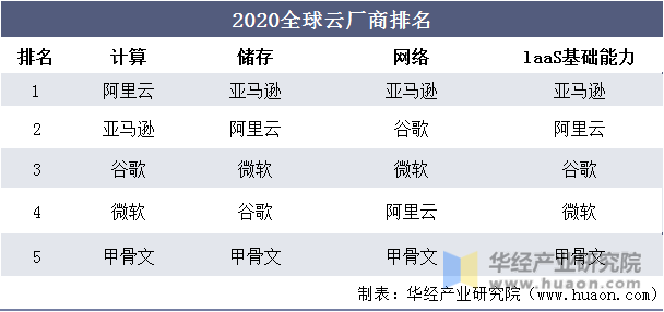 2020全球云厂商排名