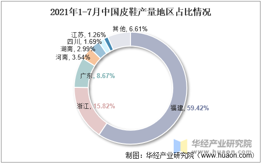 2021年1-7月中国皮鞋产量地区占比情况