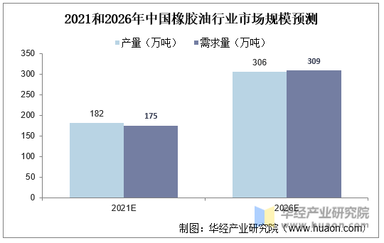 2021和2026年中国橡胶油行业市场规模预测